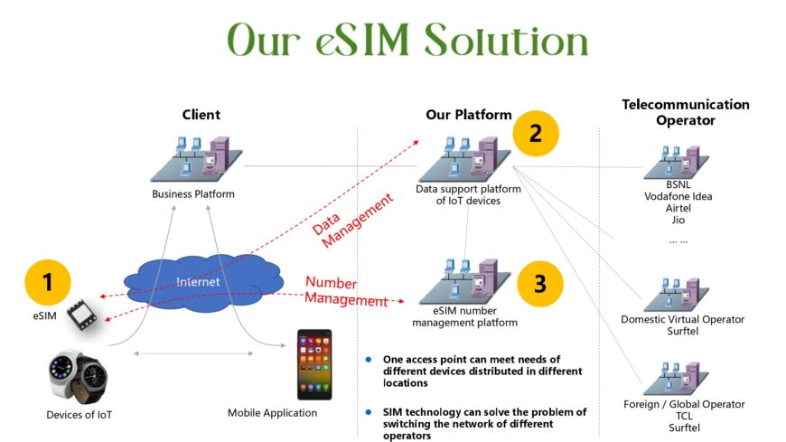 Multi Operator eSIM for seamless connectivity for your