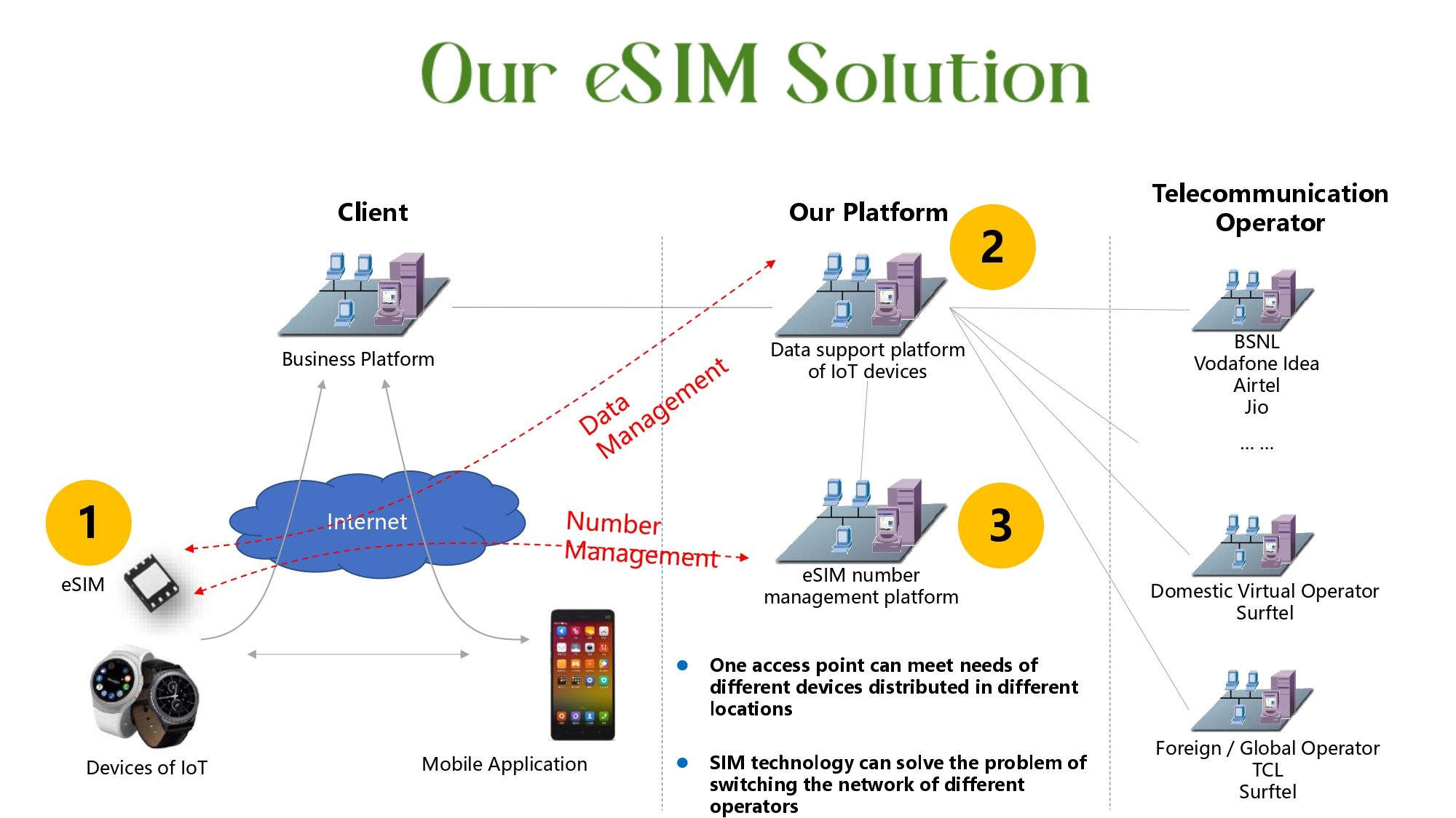Multi Operator eSIM for seamless connectivity for your