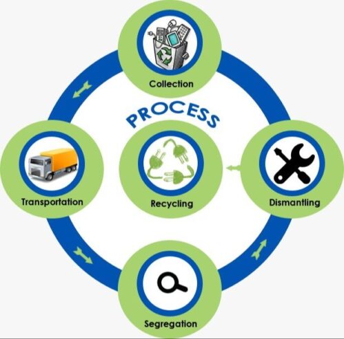 100% Compliance with E-Waste Management Rules – Get St