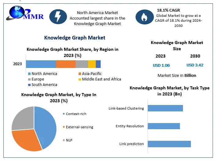 The Knowledge Graph Market Trends & Future Outlook