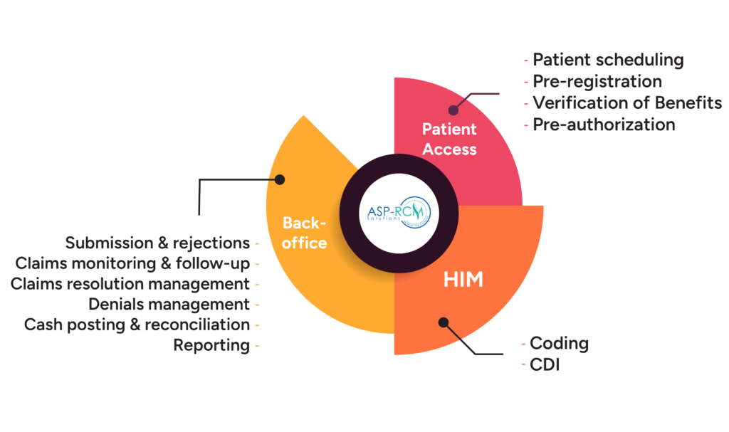 Hospital Billing Services