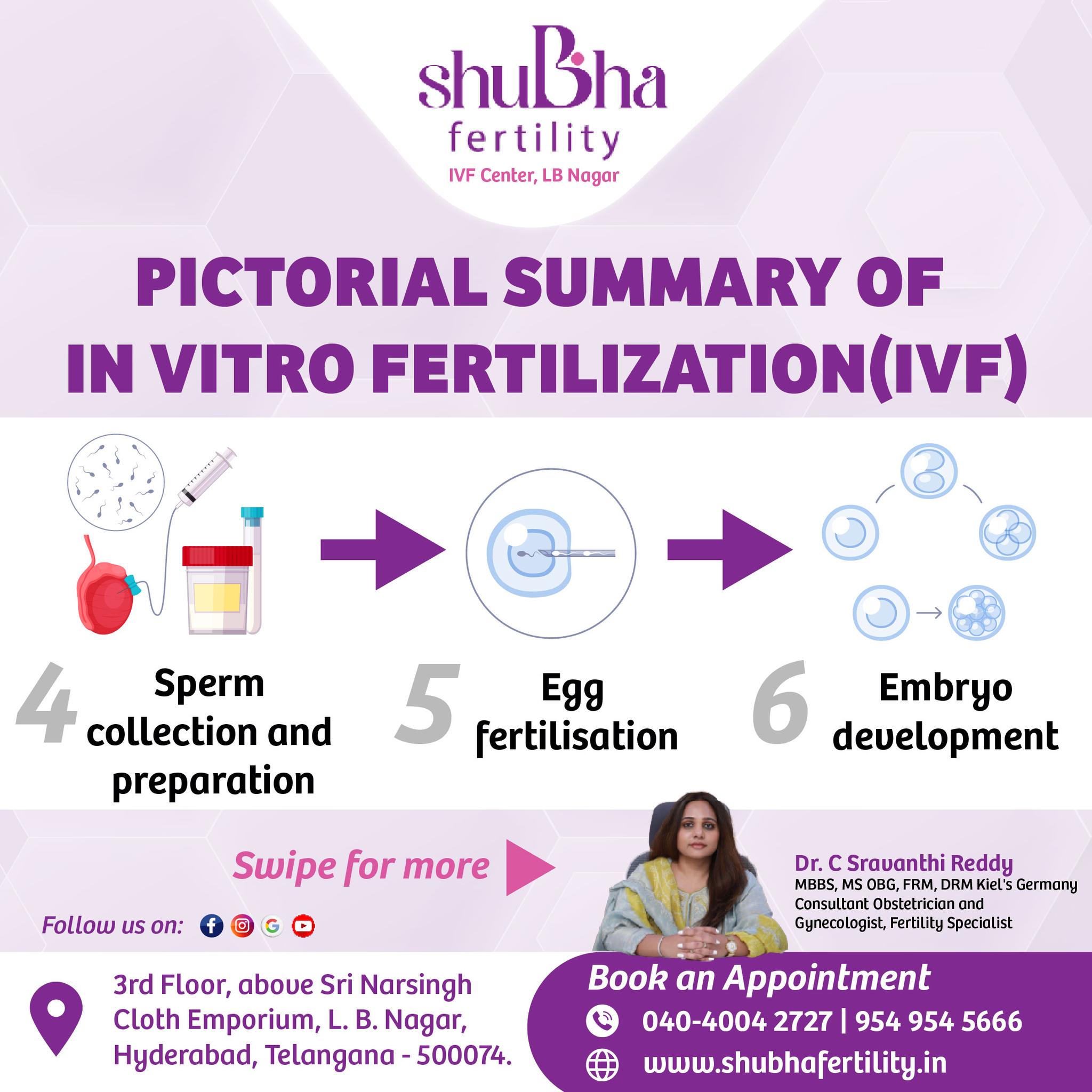 Best IVF Centre in LB nagar Hyderabad shubhafertility