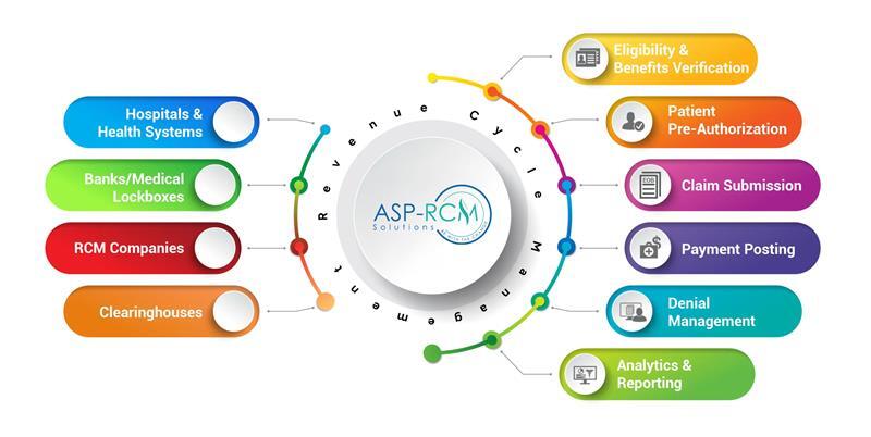 Revenue cycle management services